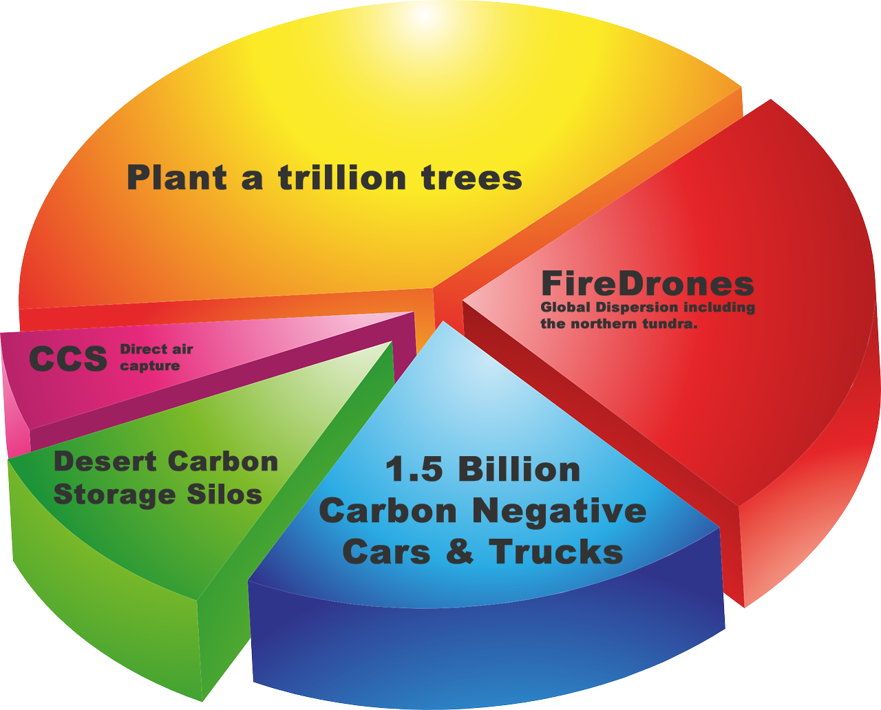 Resource allocation Pie Chart